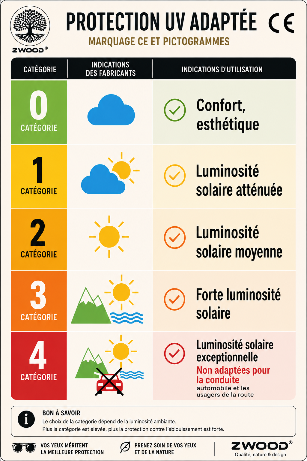 Infographie Zwood® expliquant les catégories de protection des verres solaires et le niveau de filtration UV, de catégorie 0 à 4.